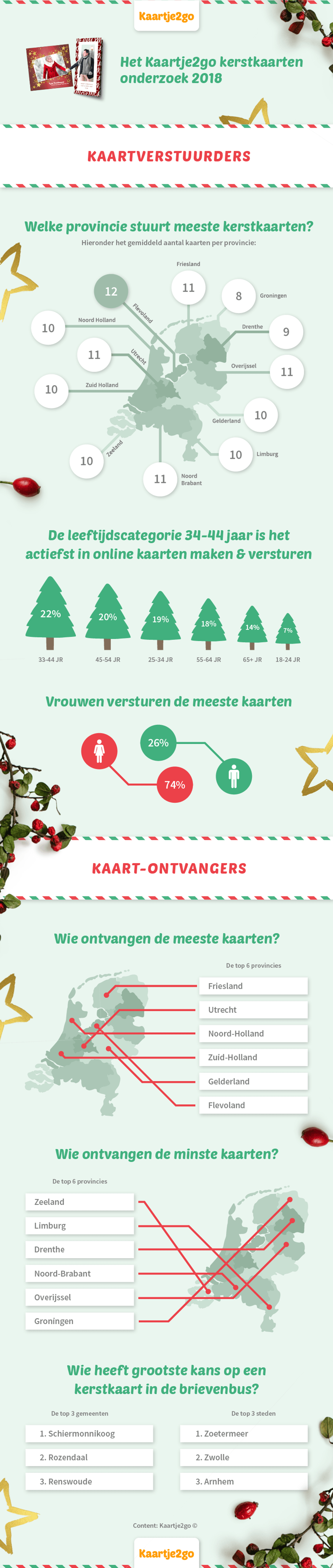 Kerstkaarten onderzoek 2018 - Kaartje2go