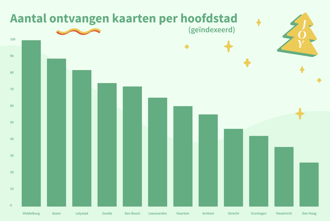 Ontvangen kerstkaarten per provinciehoofdstad