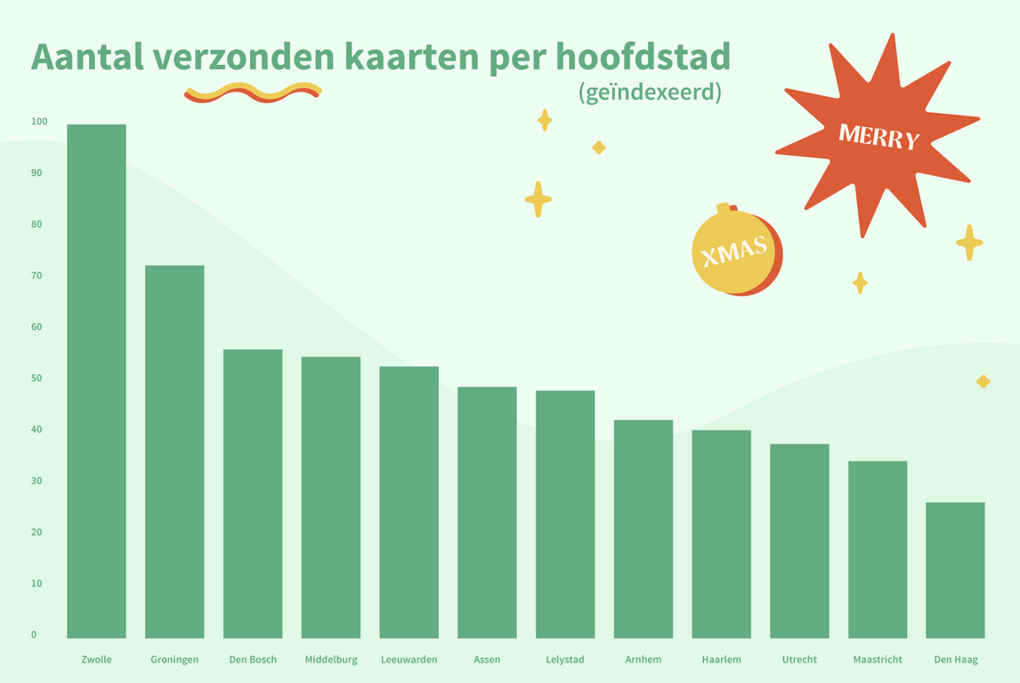 Verzonden kaarten per provinciehoofdstad