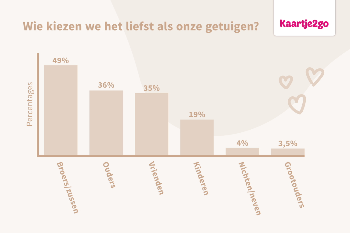 Wie kiezen we het liefst als getuigen