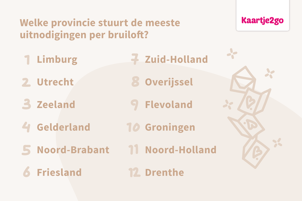 Welke provincie verstuurt meeste trouwkaarten?