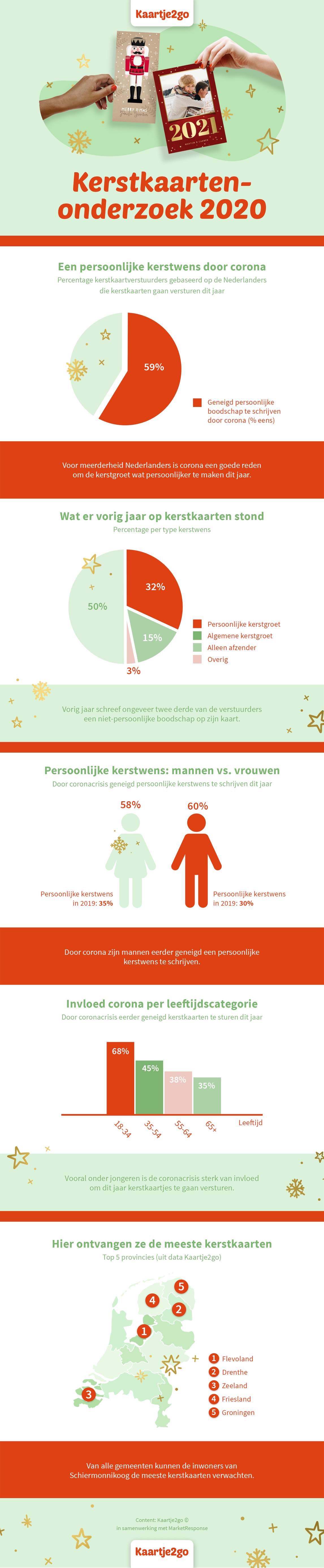 Kaartje2go kerstkaarten onderzoek 2020