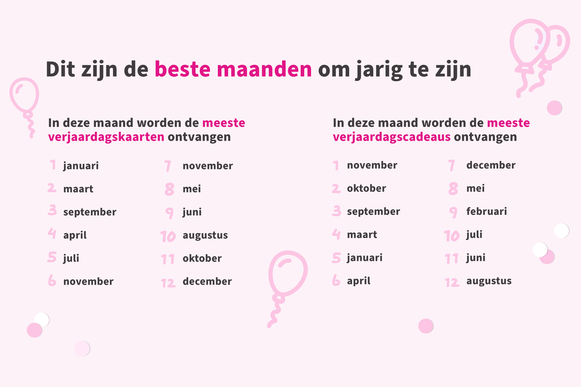 Data-onderzoek Kaartje2go: in deze maanden meeste/minste verjaardagspost verstuurd