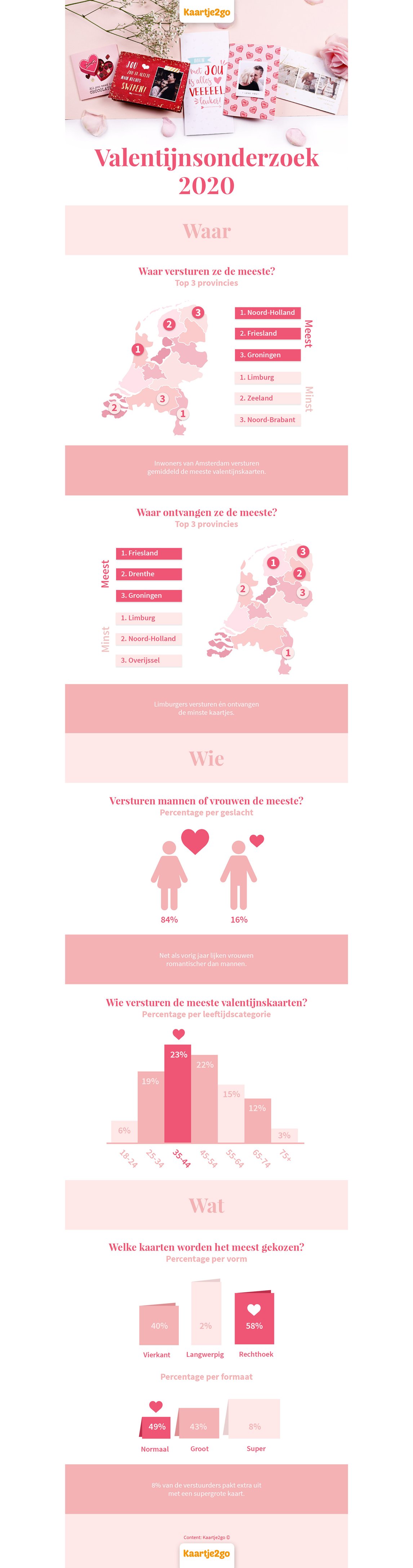 Valentijnskaartenonderzoek 2020 infographic