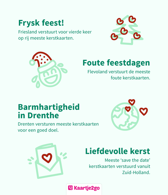 Kaartje2go kerstkaartenonderzoek 2025