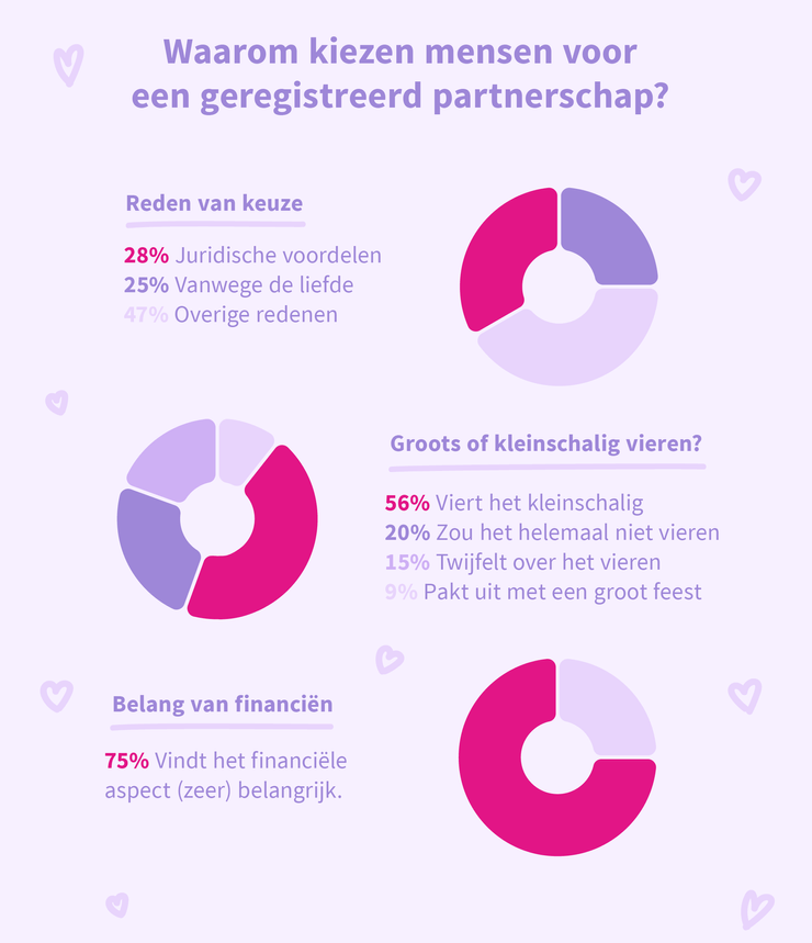 Onderzoek geregistreerd partnerschap