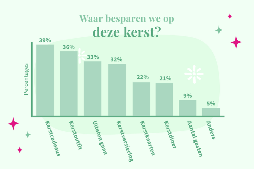 Besparen tijdens kerst