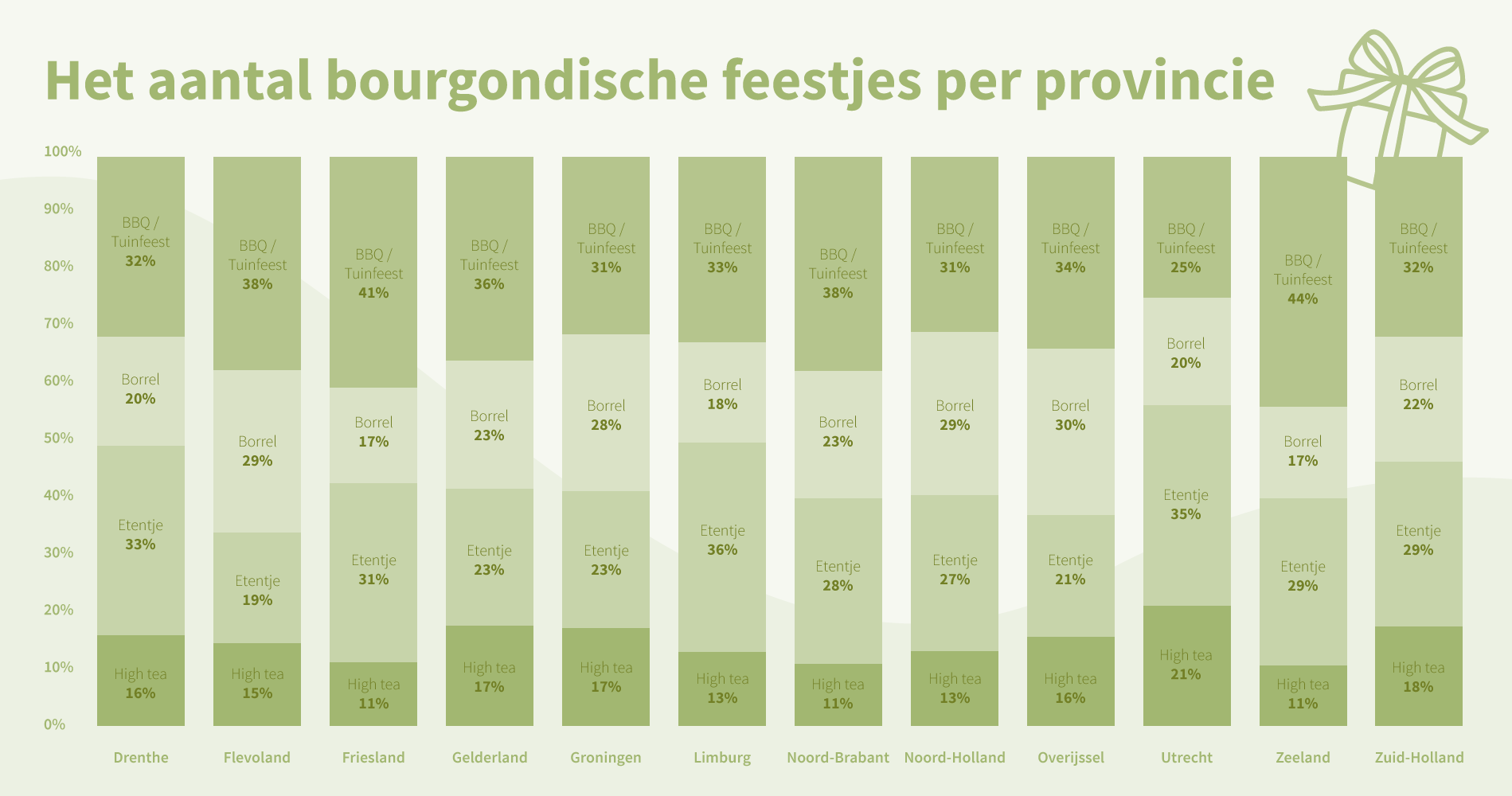 Bourgondische feestjes per provincie - Kaartje2go onderzoek 2022