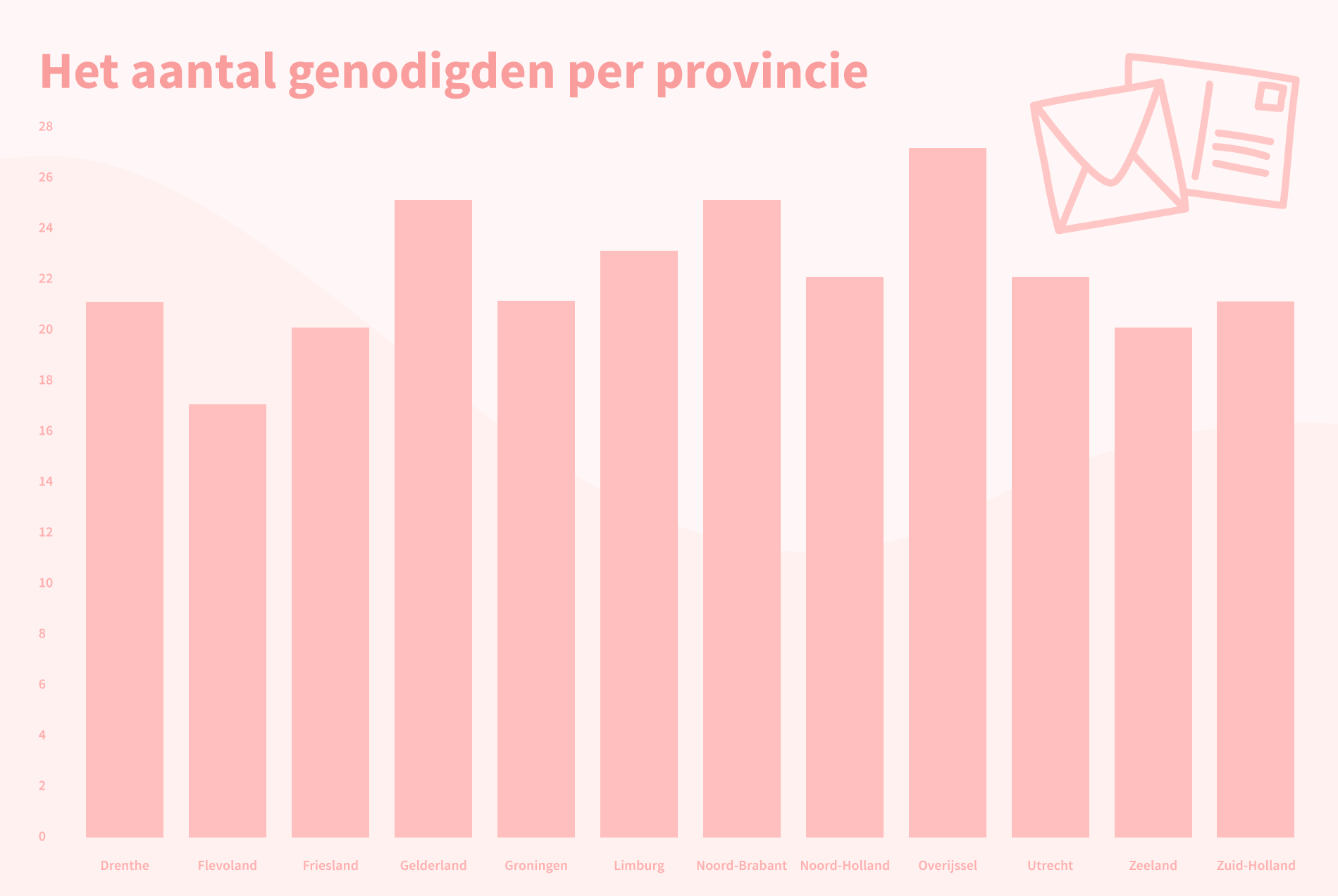 Aantal uitnodigingen per provincie - Kaartje2go onderzoek 2022